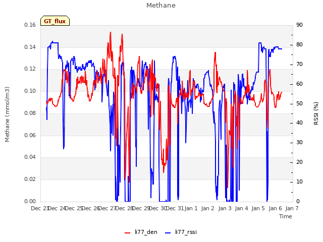 plot of Methane