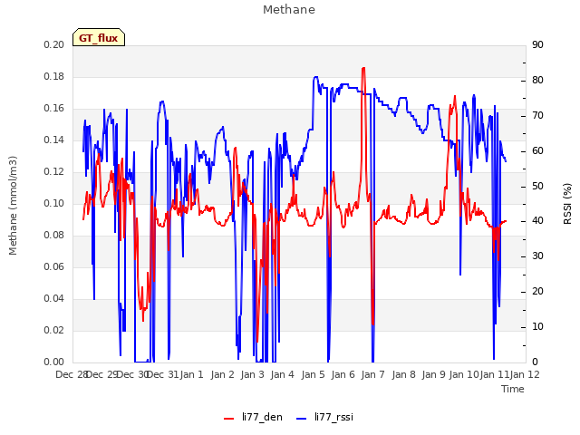 plot of Methane