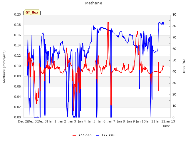 plot of Methane