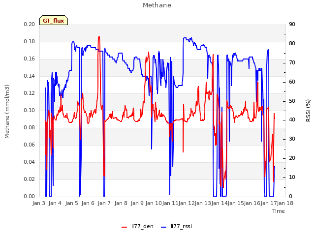 plot of Methane