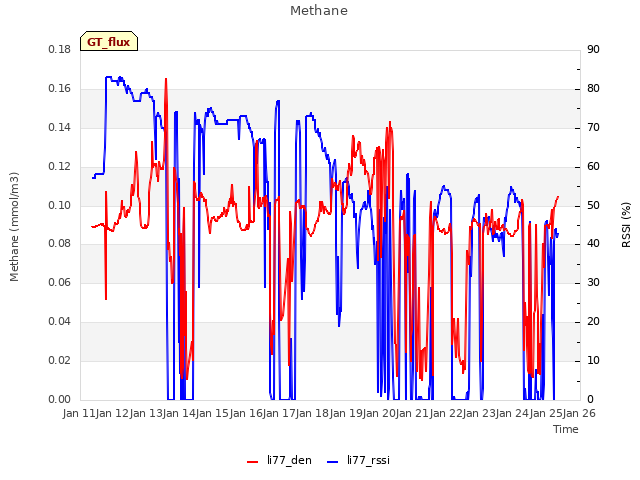 plot of Methane