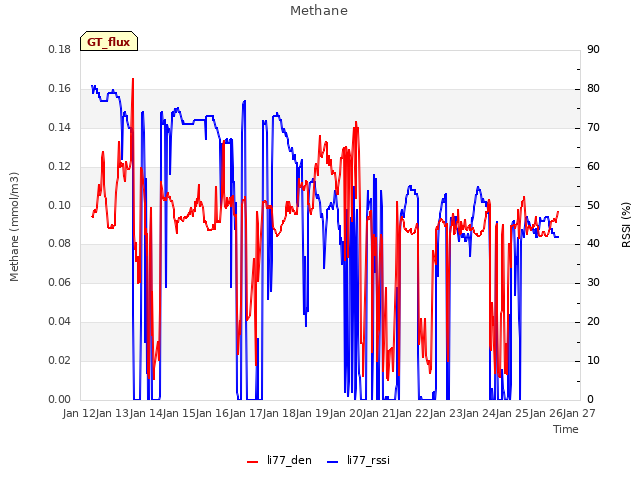 plot of Methane