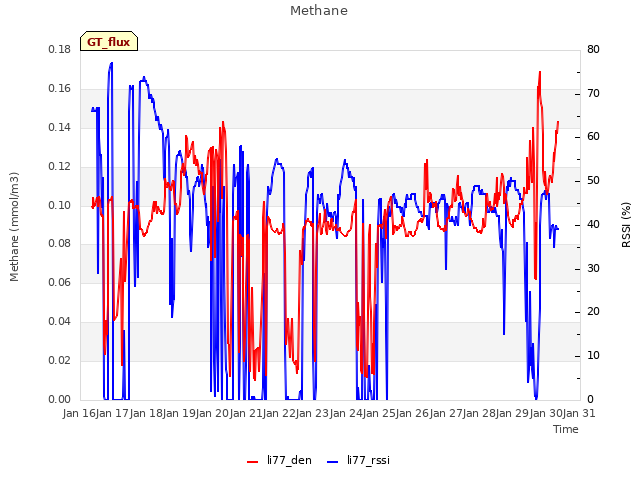 plot of Methane