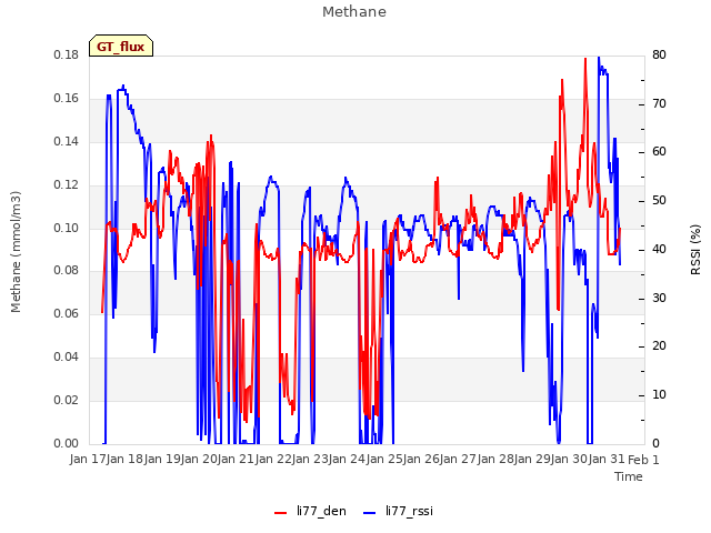 plot of Methane