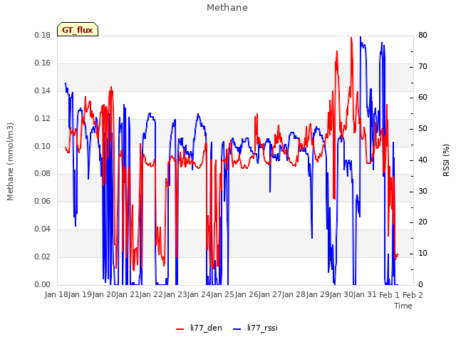 plot of Methane