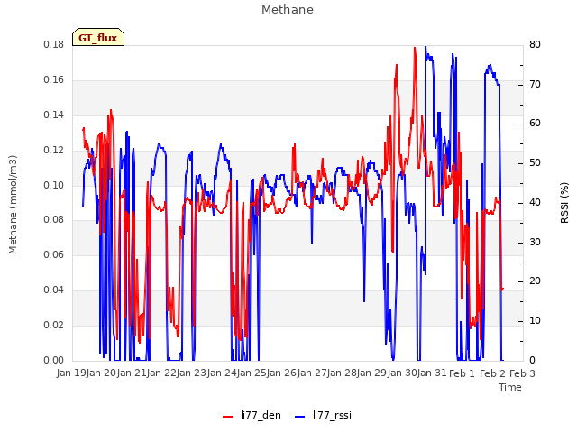 plot of Methane