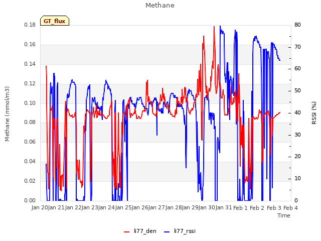 plot of Methane