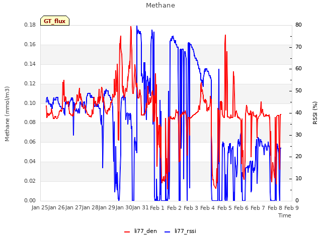 plot of Methane