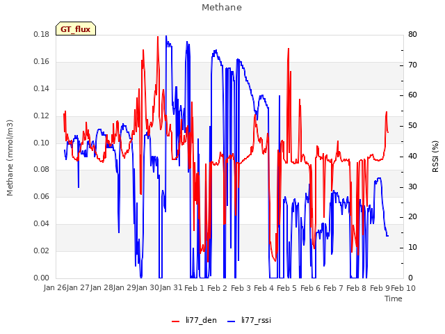 plot of Methane