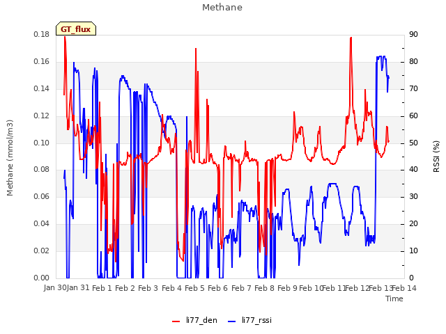 plot of Methane