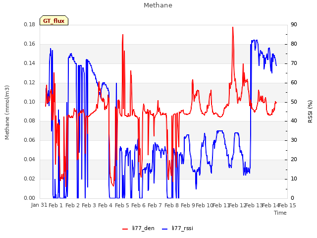 plot of Methane