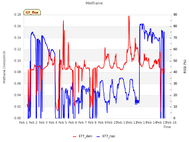 plot of Methane