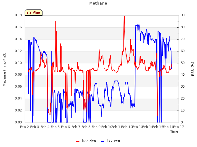 plot of Methane