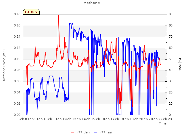 plot of Methane