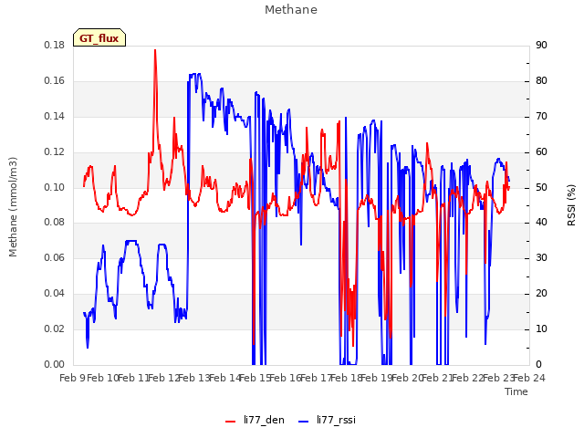 plot of Methane