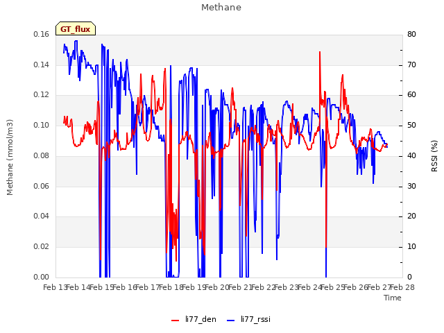 plot of Methane