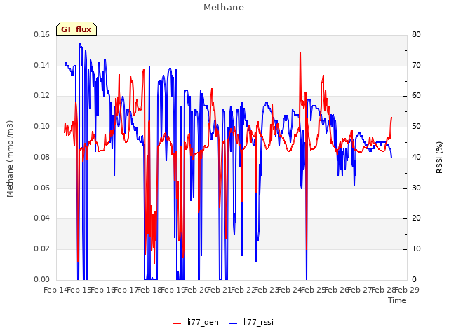 plot of Methane