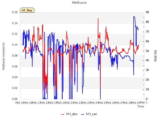 plot of Methane