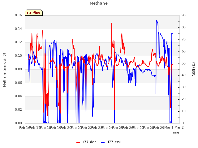 plot of Methane