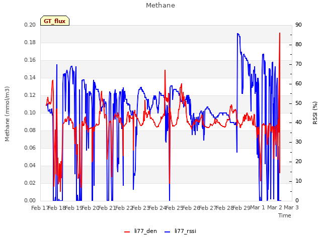 plot of Methane