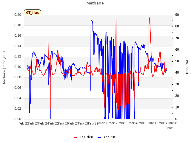 plot of Methane