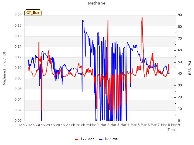 plot of Methane