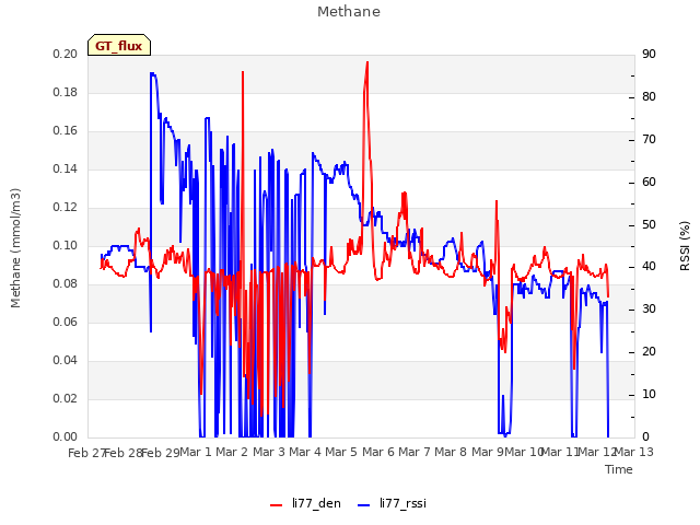 plot of Methane