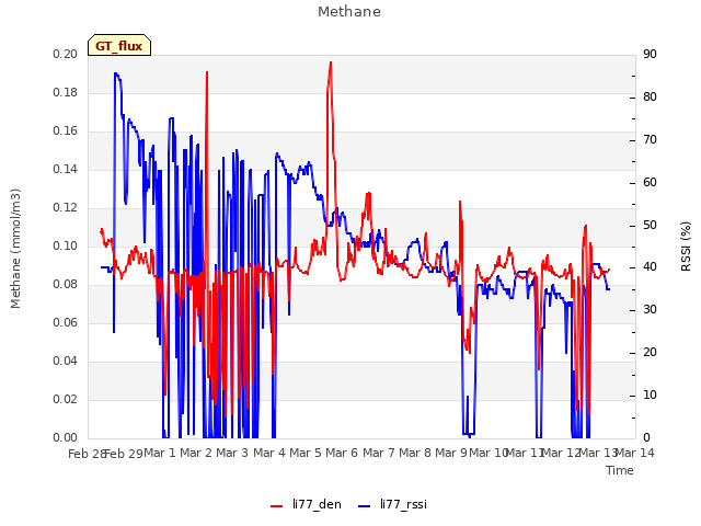 plot of Methane