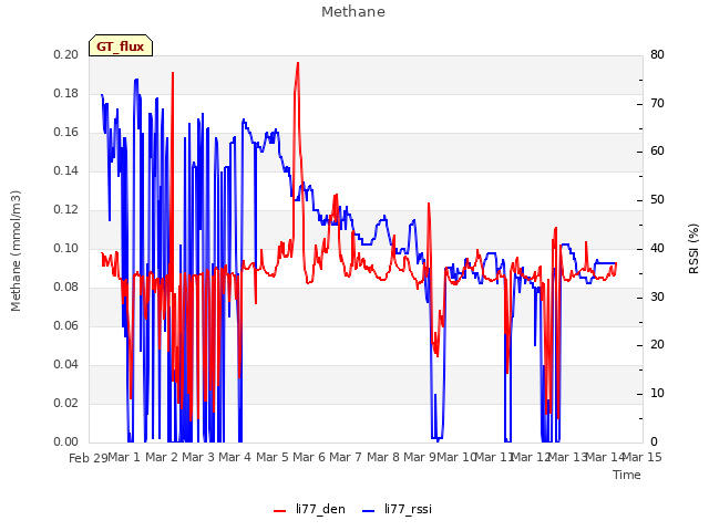 plot of Methane