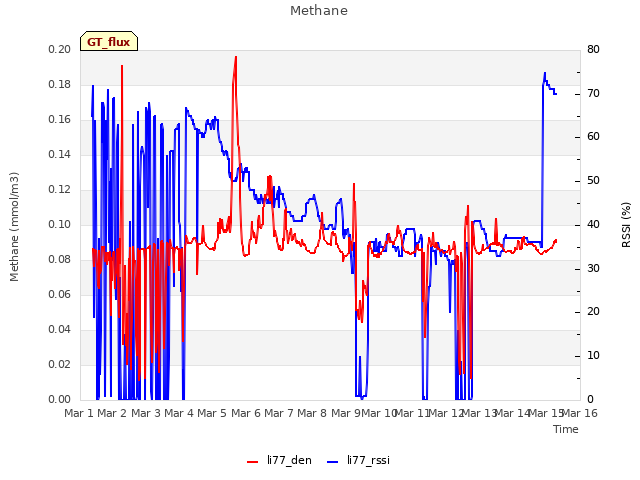 plot of Methane