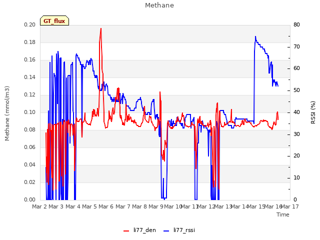 plot of Methane