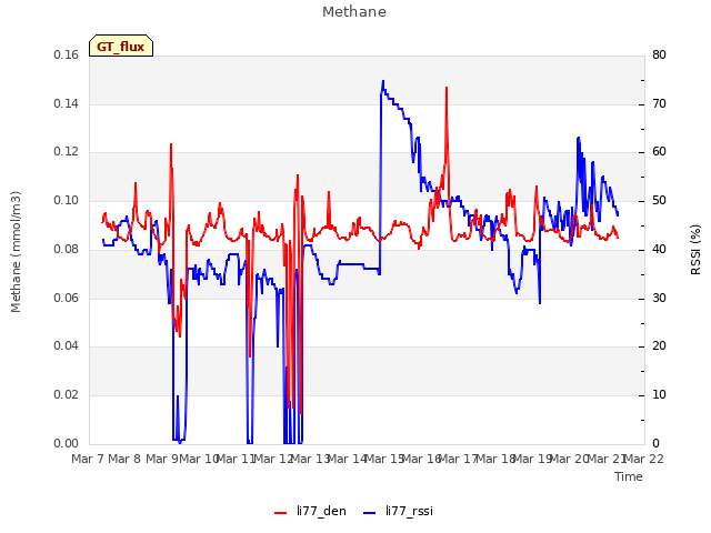 plot of Methane