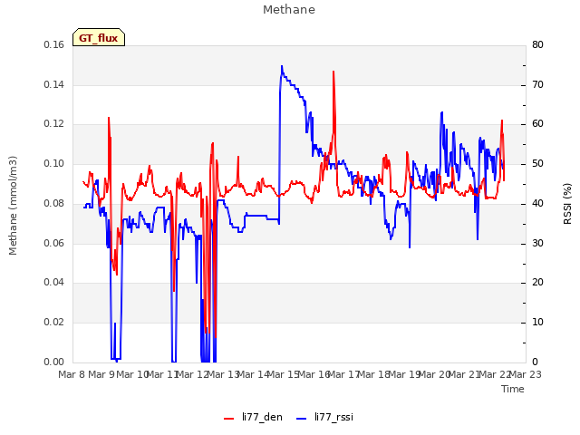 plot of Methane