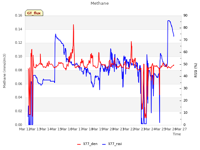 plot of Methane