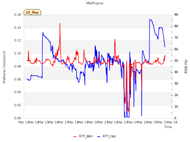 plot of Methane