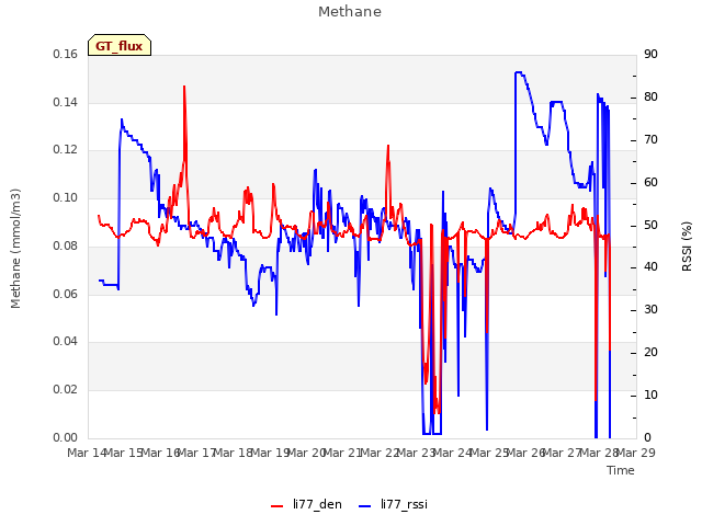 plot of Methane