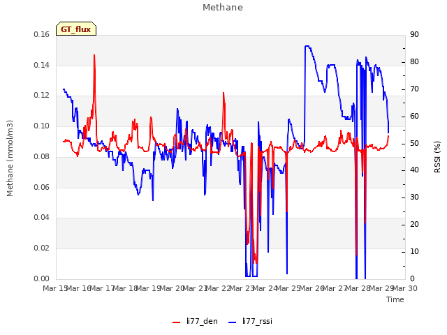 plot of Methane