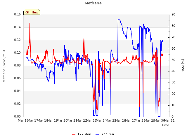 plot of Methane