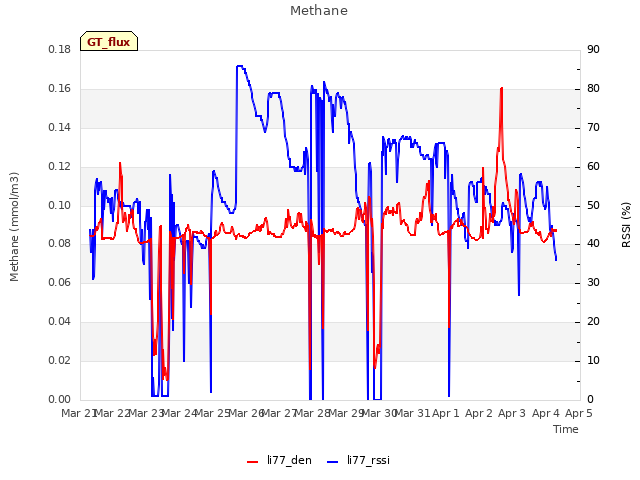 plot of Methane