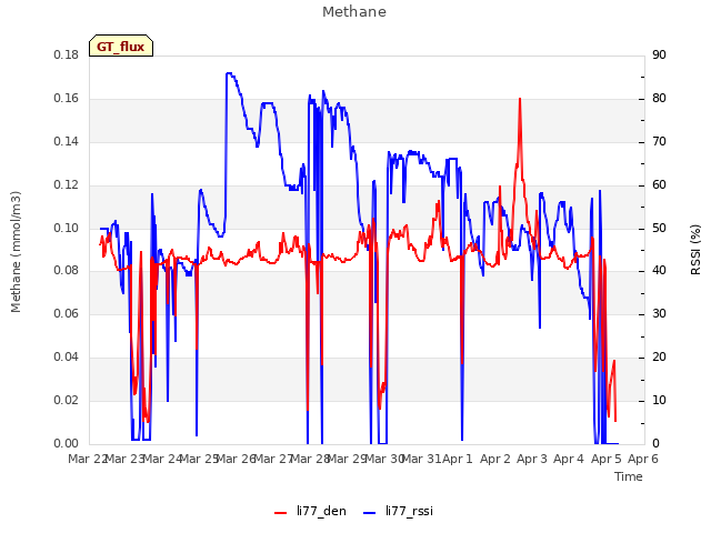 plot of Methane