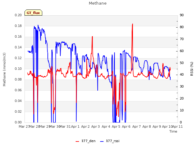 plot of Methane