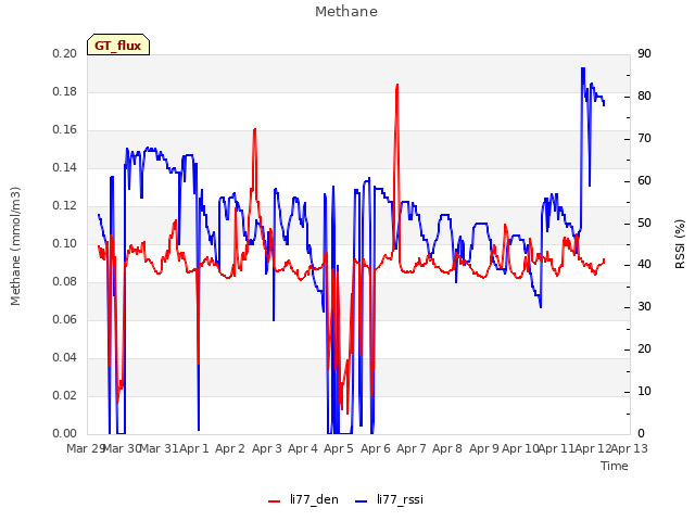 plot of Methane