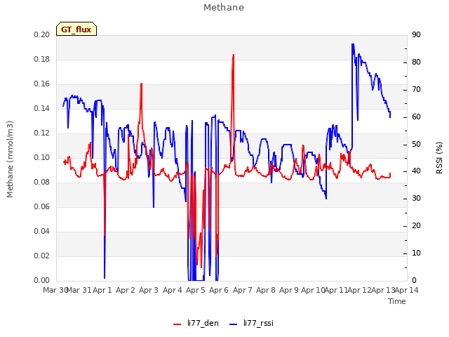 plot of Methane