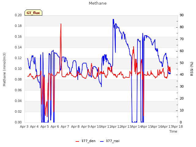 plot of Methane