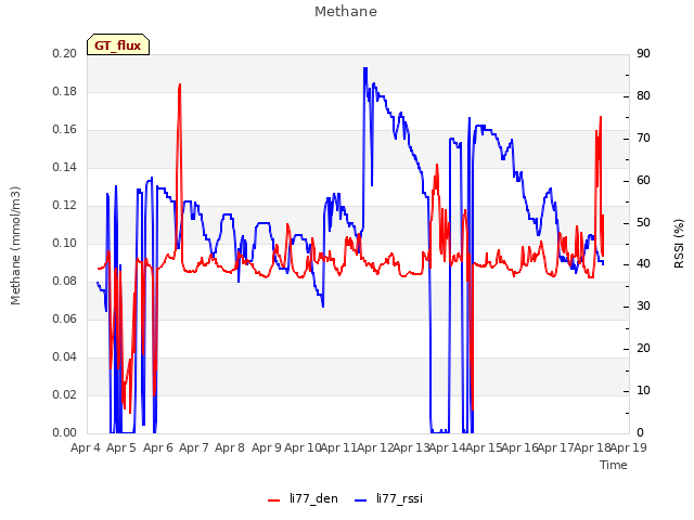 plot of Methane