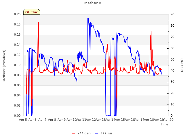 plot of Methane