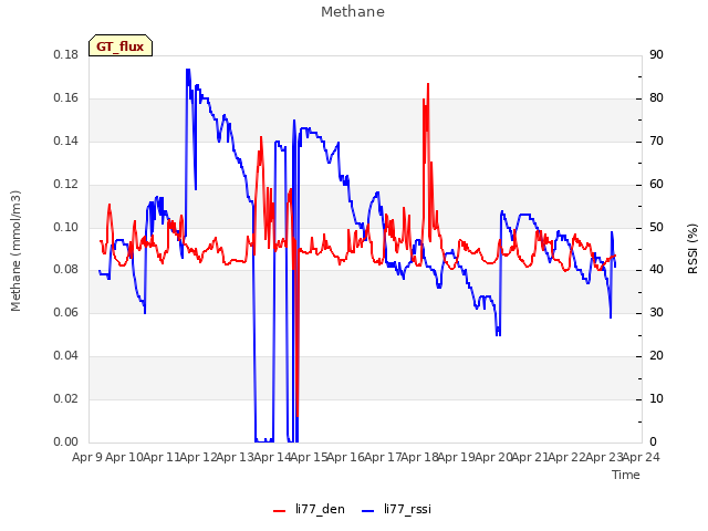 plot of Methane