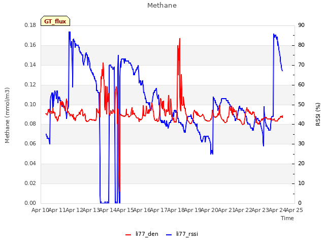 plot of Methane