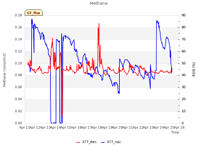 plot of Methane