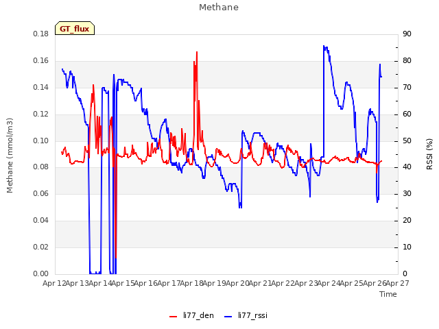 plot of Methane